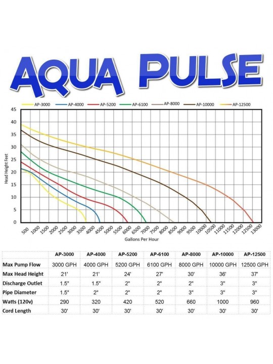 Aqua Pulse 12500 GPH Hybrid Drive Submersible Pump Up To 12,500 GPH Max Flow with 200 Foot Cord
